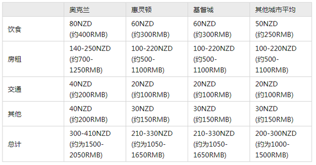 最全！各国/地区留学费用大盘点