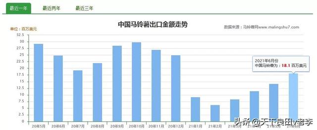 马铃薯出口同比减少25.49%