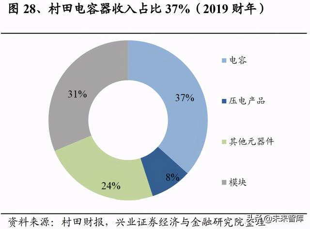 日本元器件产业发展启示：具备一体化能力的平台型企业空间巨大