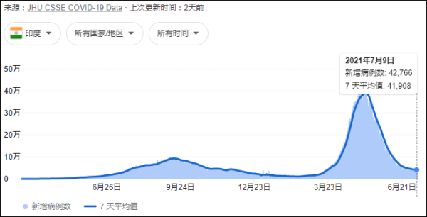 印尼因疫情恶化缺少氧气供应，正向中国新加坡等国家寻求紧急供应援助