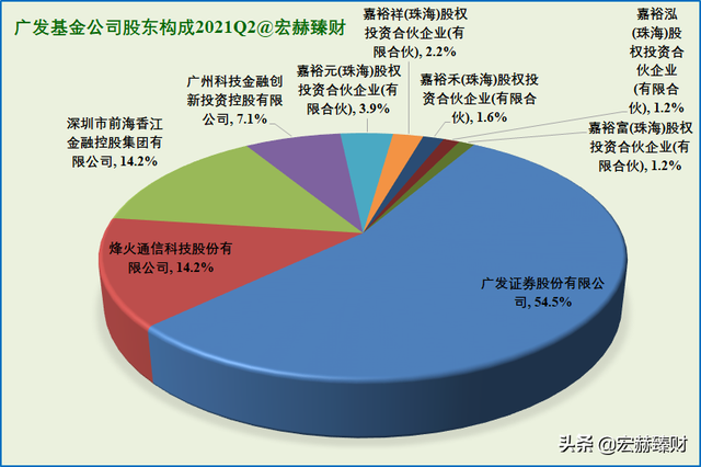 资产净值Top20基金公司背后的股东 | 2021Q2