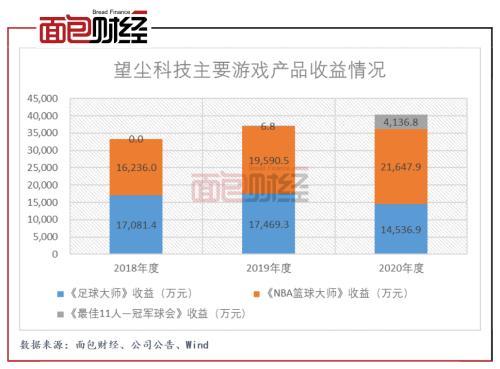 望尘科技拟赴港上市：2020年增收不增利 主营游戏毛利率下滑