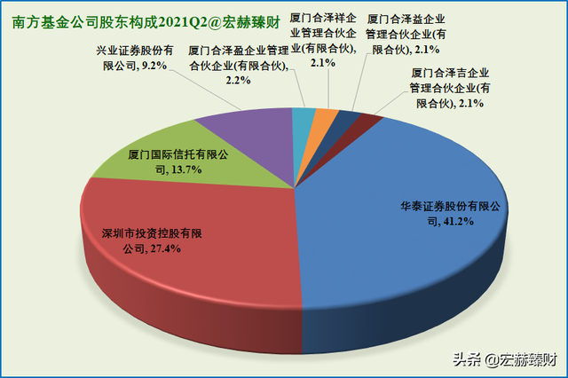 资产净值Top20基金公司背后的股东 | 2021Q2