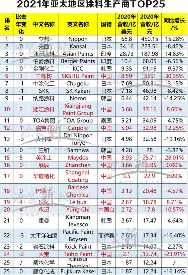 三棵树/湘江/嘉宝莉/美涂士等10家企业上榜2021年亚太涂料25强