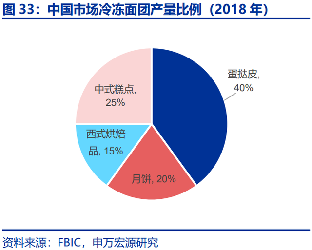 烘焙产业链深度研究报告：供需共振，行业乘风起势，空间广阔