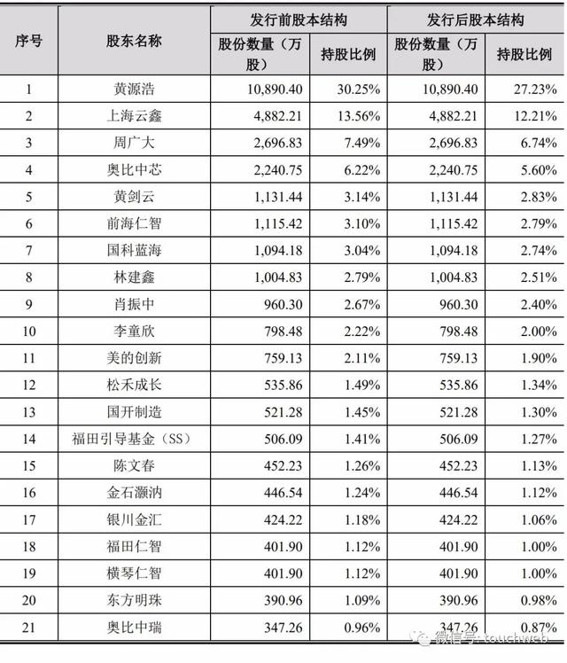 奥比中光冲刺科创板：年亏损6.8亿 蚂蚁集团为二股东