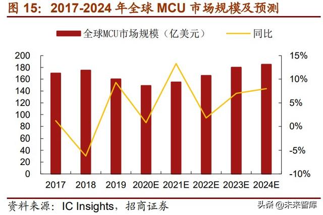 半导体MCU产业117页深度研究报告：MCU缺货涨价背后的国产化浪潮