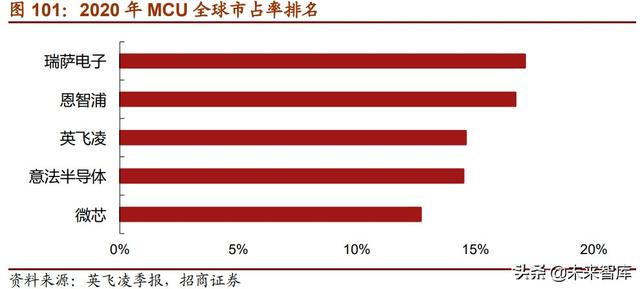 半导体MCU产业117页深度研究报告：MCU缺货涨价背后的国产化浪潮