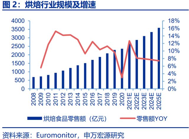 烘焙产业链深度研究报告：供需共振，行业乘风起势，空间广阔