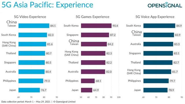 奥运救赎日本5G？报告：日本5G体验亚太区垫底