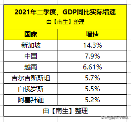 二季度新加坡GDP增长14.3%、白俄罗斯增长5.5%、阿塞拜疆为5.2%