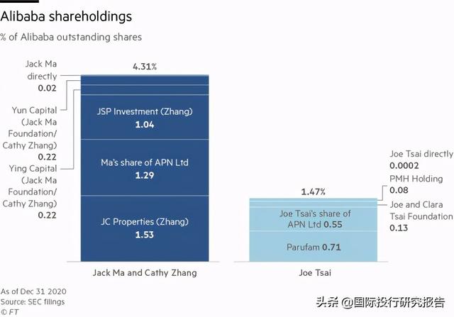 五家离岸公司 马云蔡崇信已抵押350亿美元的股票套现