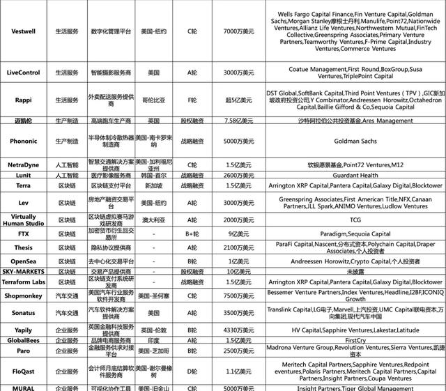 大型投资周报：加密货币交易所FTX获9亿美元B+轮融资