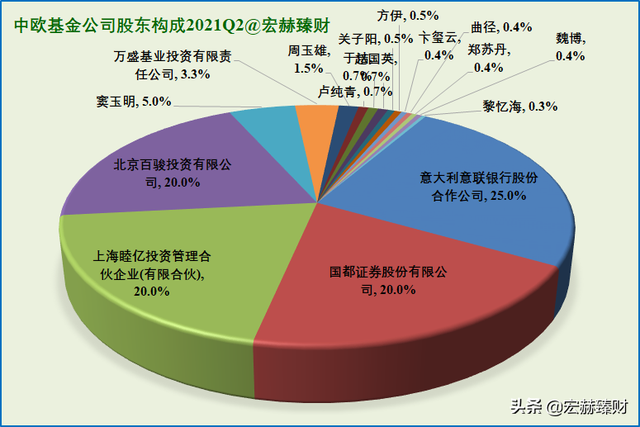 资产净值Top20基金公司背后的股东 | 2021Q2