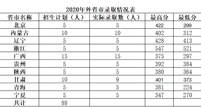 山东医专2021年招生问答