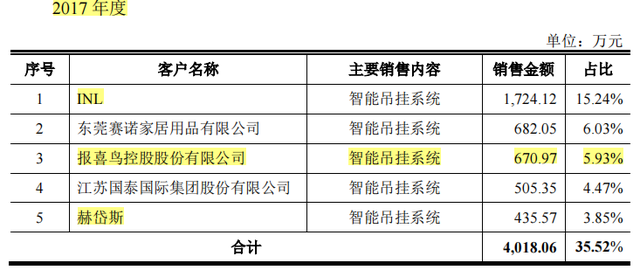 关联方助力，衣拿智能毛利率高于同行，数人供应商频现