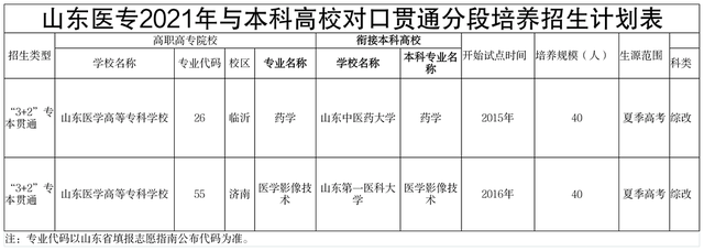 山东医专2021年招生问答