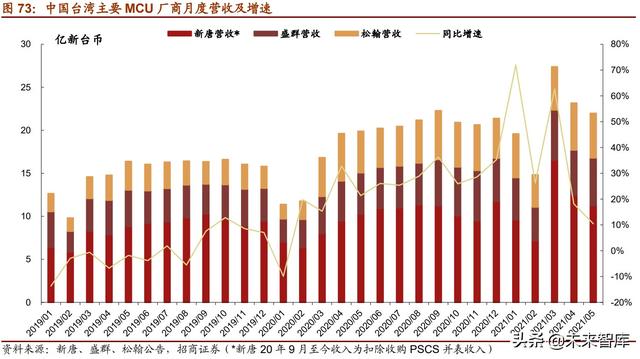 半导体MCU产业117页深度研究报告：MCU缺货涨价背后的国产化浪潮