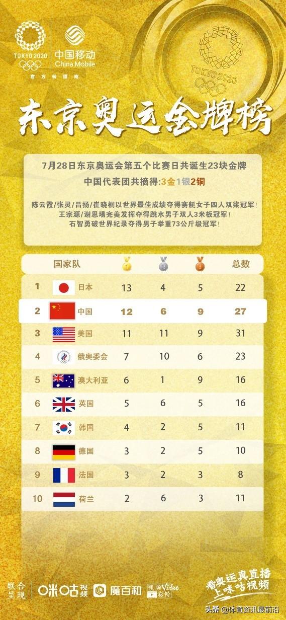 28日赛艇跳水举重接连夺金牌，29日国乒女单争冠蝶泳盼冲金