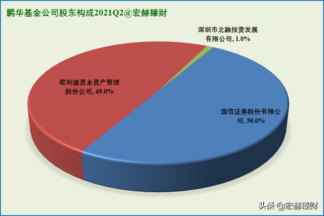 资产净值Top20基金公司背后的股东 | 2021Q2