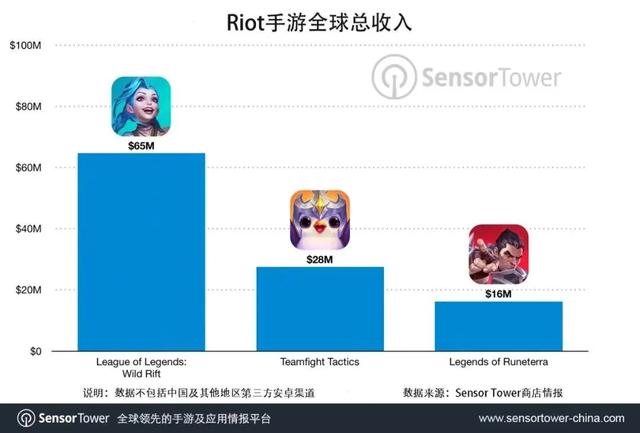 这该死的魅力！英雄联盟系三款手游吸金1亿美金