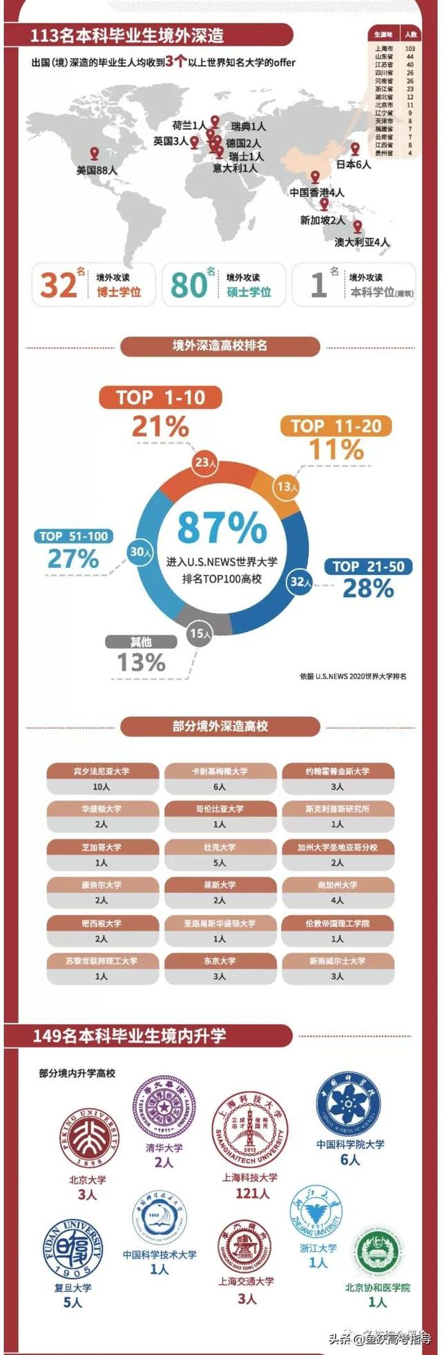 综合评价院校2020届毕业生就业质量报告汇总！快来看