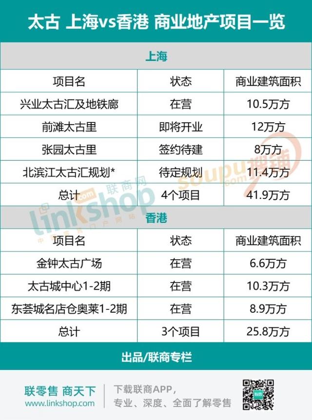 太古上海第四个商业项目浮出水面？或落子浦东北滨江