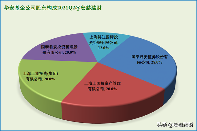 资产净值Top20基金公司背后的股东 | 2021Q2