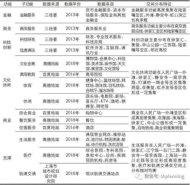 基于功能视角的上海中央活动区发展评价及提升思路