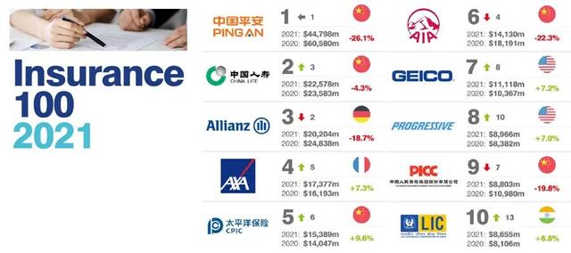 2021全球保险品牌价值100强榜单