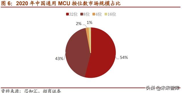 半导体MCU产业117页深度研究报告：MCU缺货涨价背后的国产化浪潮