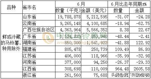 马铃薯出口同比减少25.49%