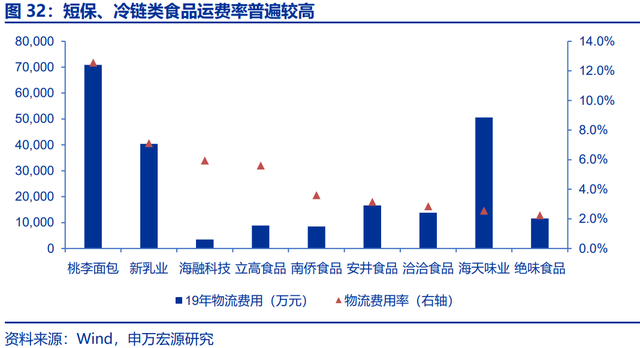 烘焙产业链深度研究报告：供需共振，行业乘风起势，空间广阔