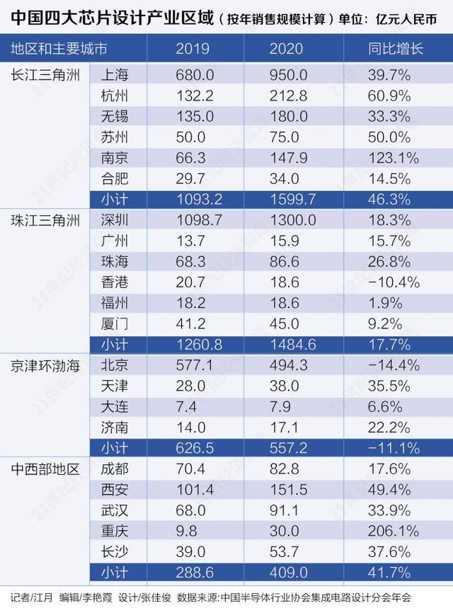 大湾区芯片设计红蓝海百舸争流 行业爆发期何以突围