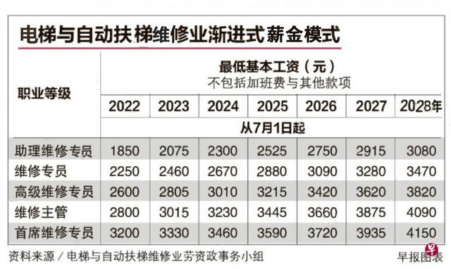 新加坡：强制为电梯维修工加工资！2022起须采用渐进式薪金模式