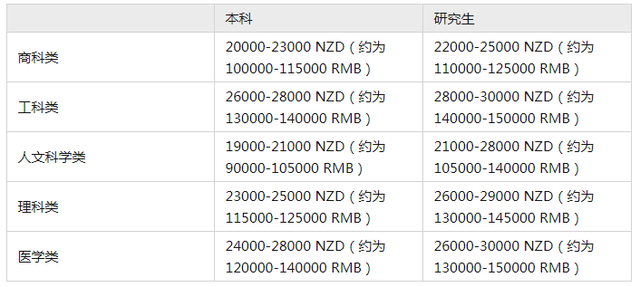 最全！各国/地区留学费用大盘点