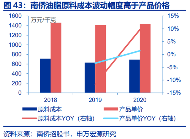 烘焙产业链深度研究报告：供需共振，行业乘风起势，空间广阔