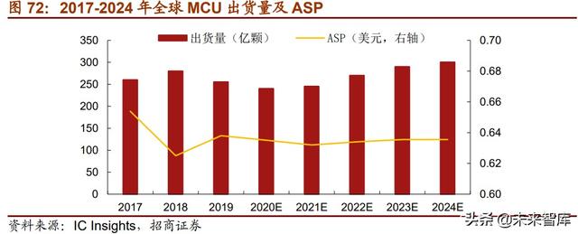 半导体MCU产业117页深度研究报告：MCU缺货涨价背后的国产化浪潮