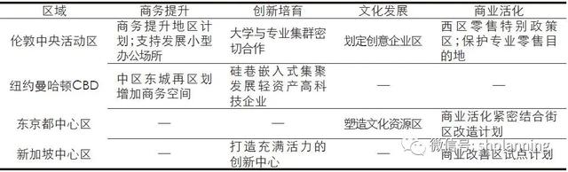 基于功能视角的上海中央活动区发展评价及提升思路