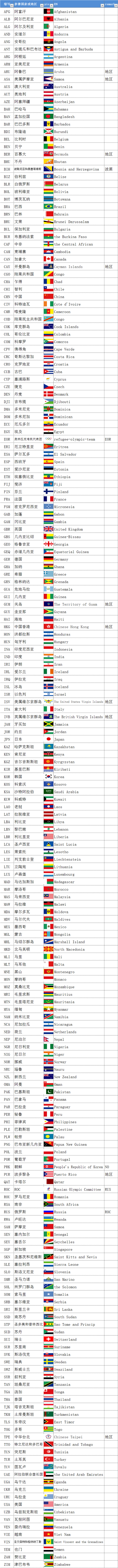 2020东京奥运会206个参赛国家或地区（中、英文、英文缩写对照）