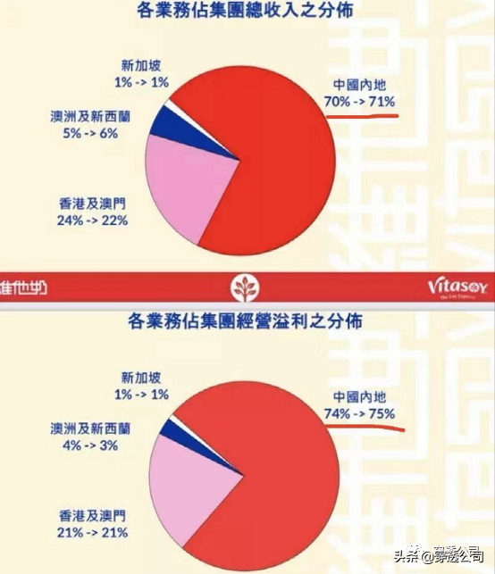 穿透维他奶集团，父辈报国创业后人毁业成毒奶