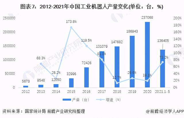 预见2021：《2021年中国工业机器人行业全景图谱》