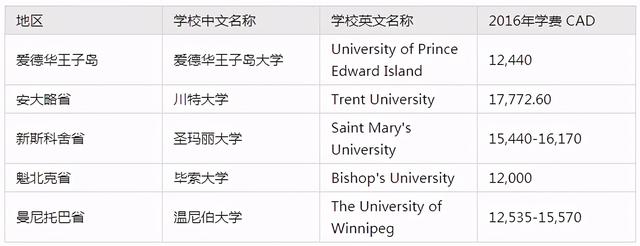 最全！各国/地区留学费用大盘点