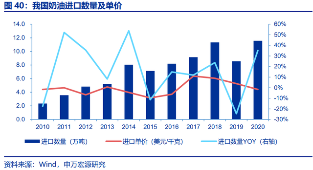 烘焙产业链深度研究报告：供需共振，行业乘风起势，空间广阔