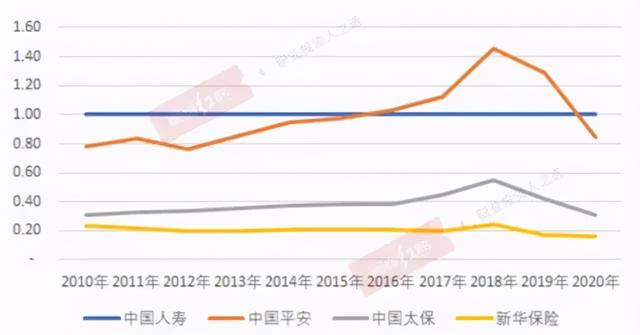 三个月跌跌不休，熬走铁粉，中国平安究竟出了什么问题？