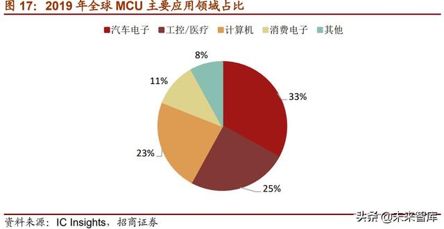 半导体MCU产业117页深度研究报告：MCU缺货涨价背后的国产化浪潮