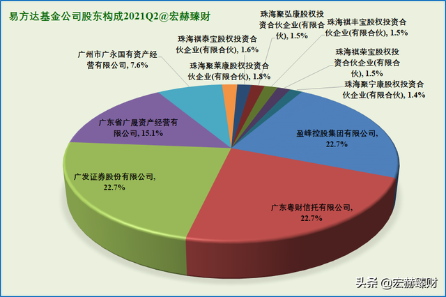 资产净值Top20基金公司背后的股东 | 2021Q2