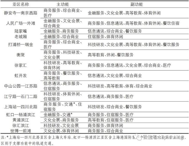 基于功能视角的上海中央活动区发展评价及提升思路