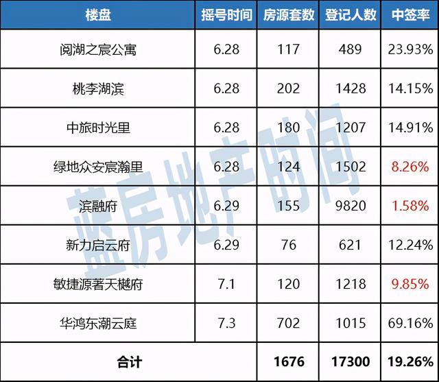 一周热评丨丰收湖楼盘首限售！银湖某楼盘疑强制捆绑车位销售