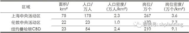 基于功能视角的上海中央活动区发展评价及提升思路